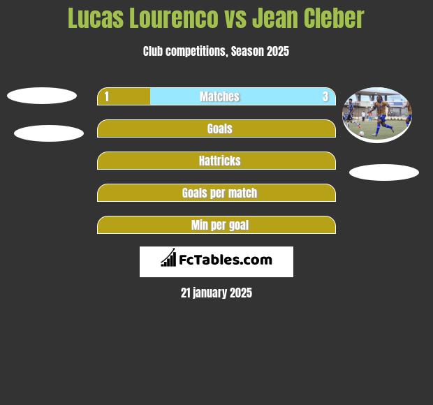 Lucas Lourenco vs Jean Cleber h2h player stats