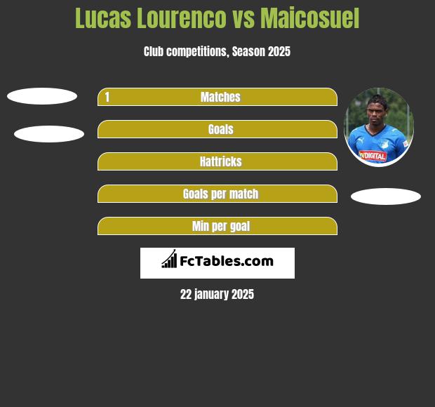 Lucas Lourenco vs Maicosuel h2h player stats