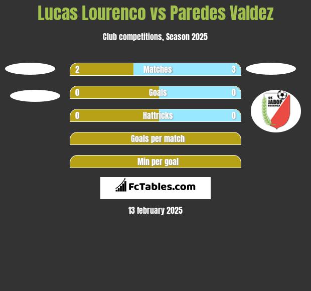 Lucas Lourenco vs Paredes Valdez h2h player stats