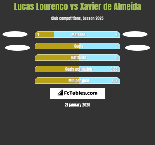 Lucas Lourenco vs Xavier de Almeida h2h player stats