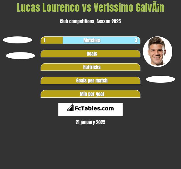 Lucas Lourenco vs Verissimo GalvÃ¡n h2h player stats