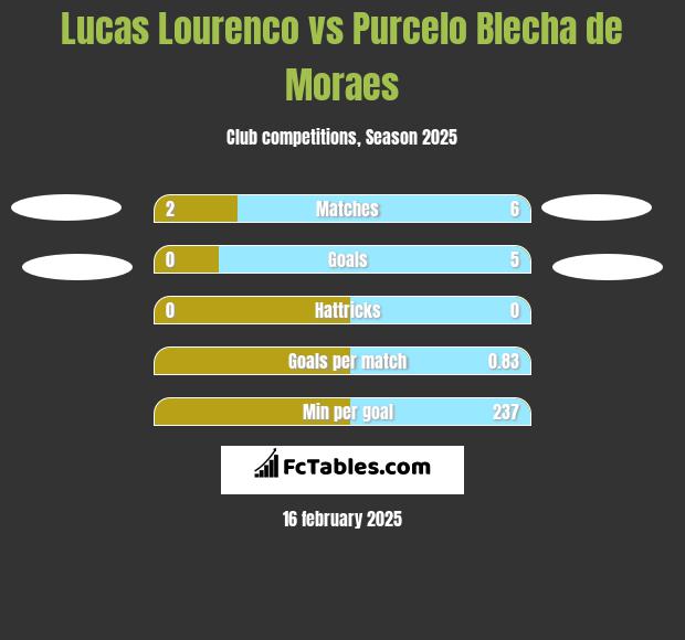 Lucas Lourenco vs Purcelo Blecha de Moraes h2h player stats