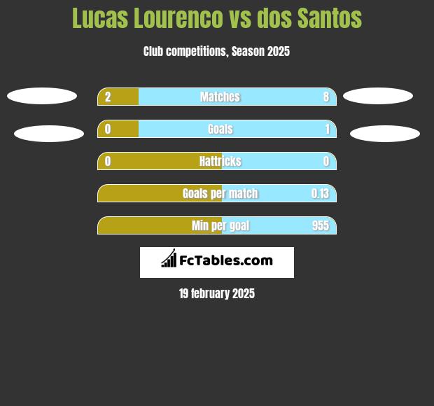 Lucas Lourenco vs dos Santos h2h player stats