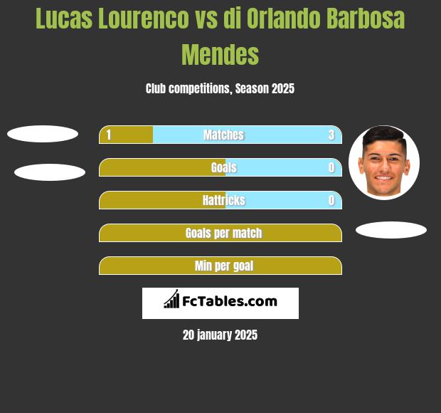 Lucas Lourenco vs di Orlando Barbosa Mendes h2h player stats