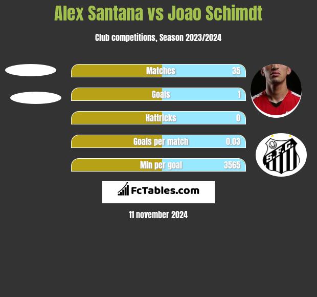 Alex Santana vs Joao Schimdt h2h player stats