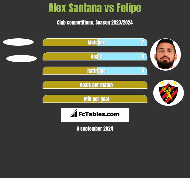 Alex Santana vs Felipe h2h player stats