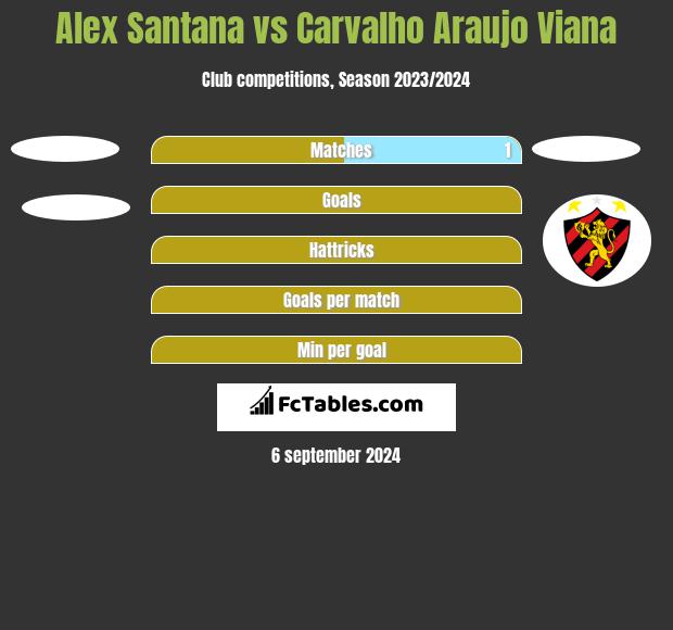 Alex Santana vs Carvalho Araujo Viana h2h player stats