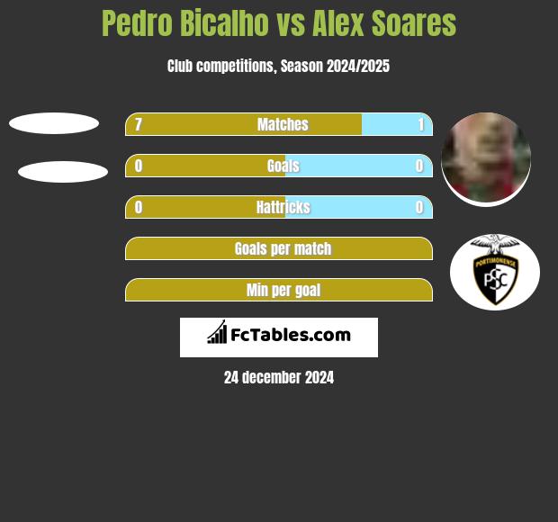 Pedro Bicalho vs Alex Soares h2h player stats