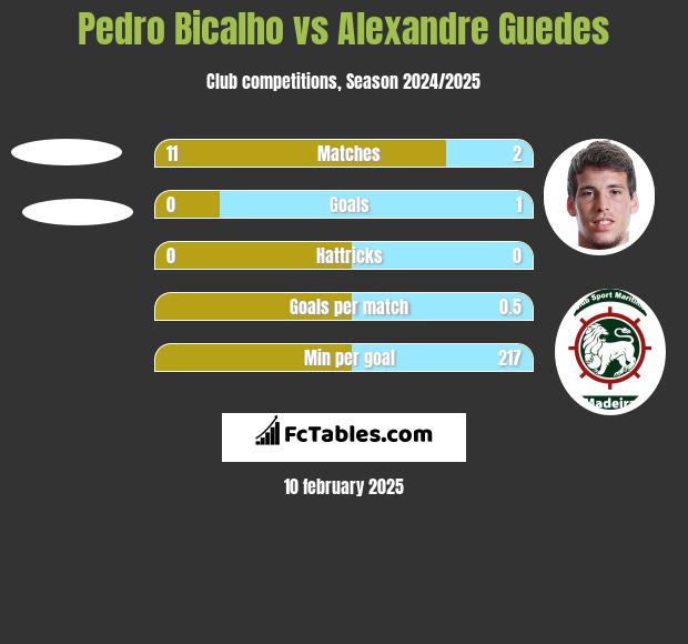 Pedro Bicalho vs Alexandre Guedes h2h player stats