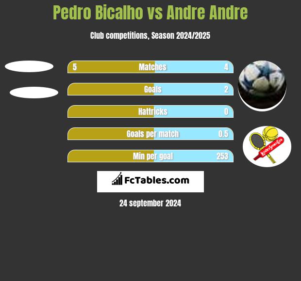 Pedro Bicalho vs Andre Andre h2h player stats