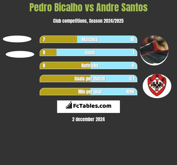 Pedro Bicalho vs Andre Santos h2h player stats