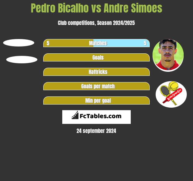 Pedro Bicalho vs Andre Simoes h2h player stats