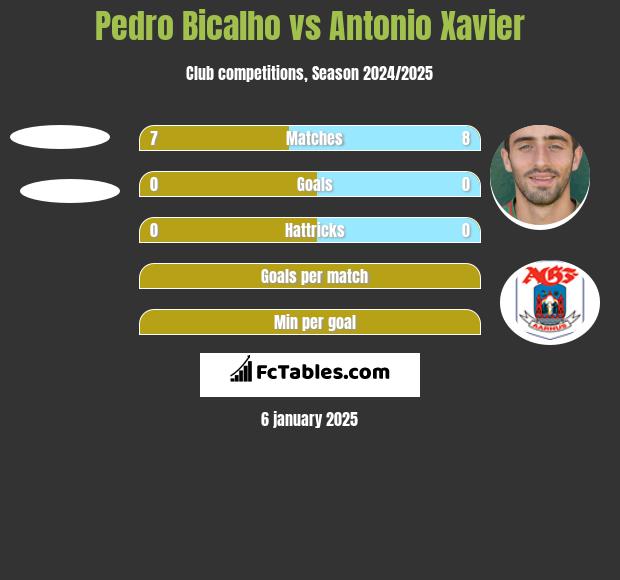 Pedro Bicalho vs Antonio Xavier h2h player stats