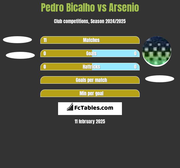 Pedro Bicalho vs Arsenio h2h player stats