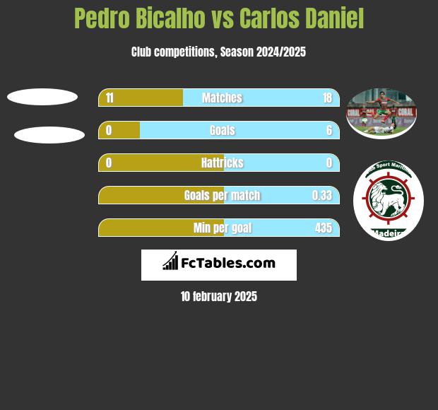 Pedro Bicalho vs Carlos Daniel h2h player stats