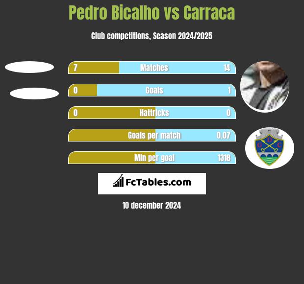 Pedro Bicalho vs Carraca h2h player stats