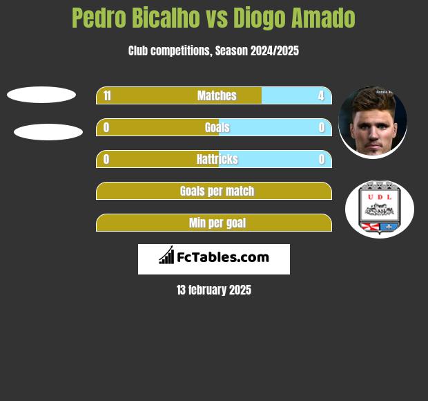 Pedro Bicalho vs Diogo Amado h2h player stats