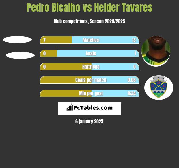 Pedro Bicalho vs Helder Tavares h2h player stats