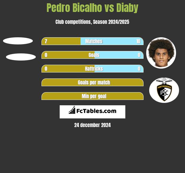 Pedro Bicalho vs Diaby h2h player stats