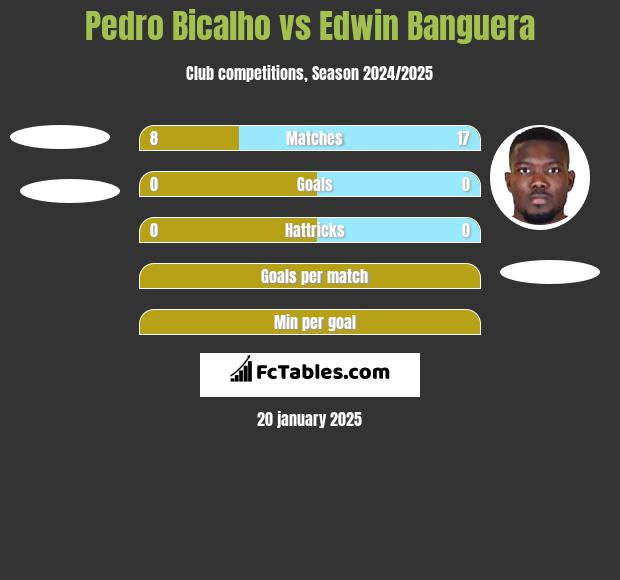 Pedro Bicalho vs Edwin Banguera h2h player stats