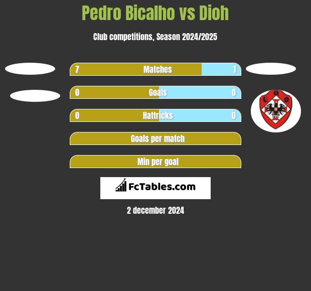 Pedro Bicalho vs Dioh h2h player stats