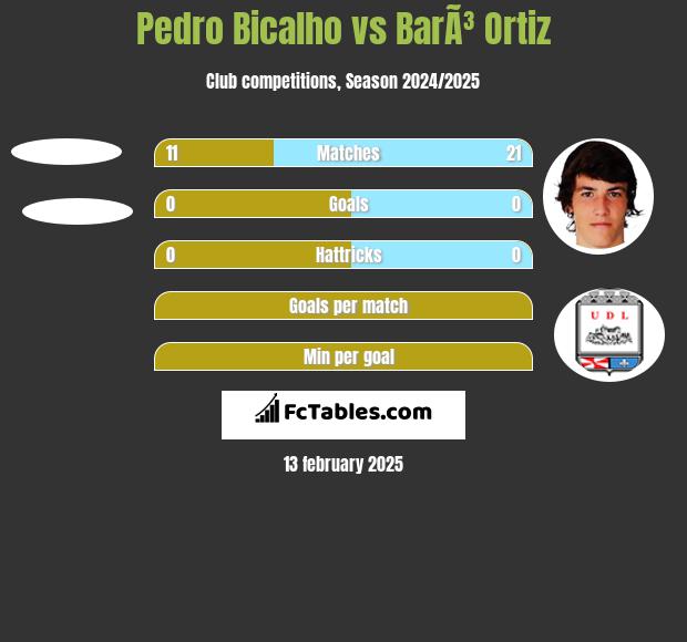 Pedro Bicalho vs BarÃ³ Ortiz h2h player stats