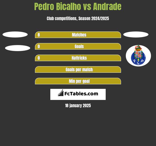 Pedro Bicalho vs Andrade h2h player stats