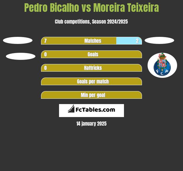 Pedro Bicalho vs Moreira Teixeira h2h player stats