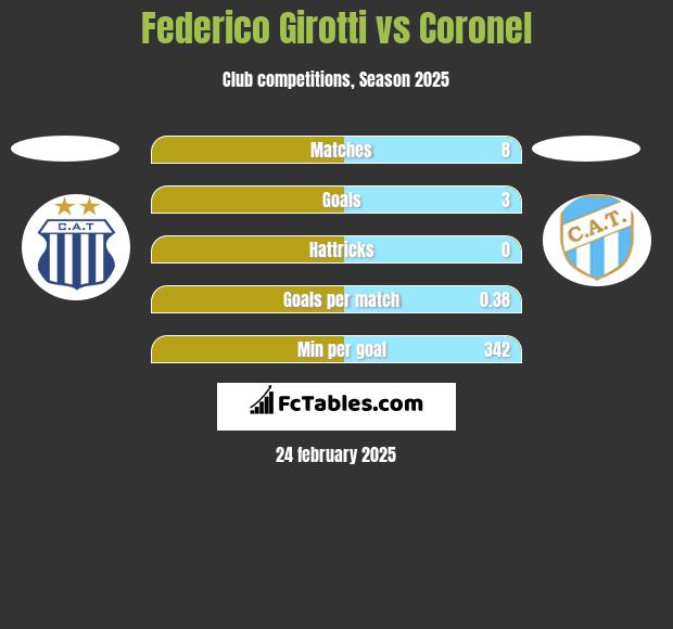 Federico Girotti vs Coronel h2h player stats