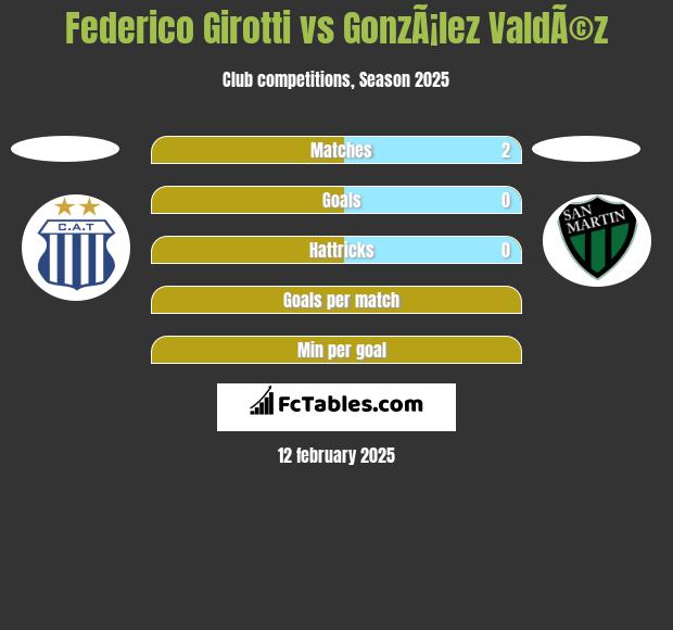 Federico Girotti vs GonzÃ¡lez ValdÃ©z h2h player stats