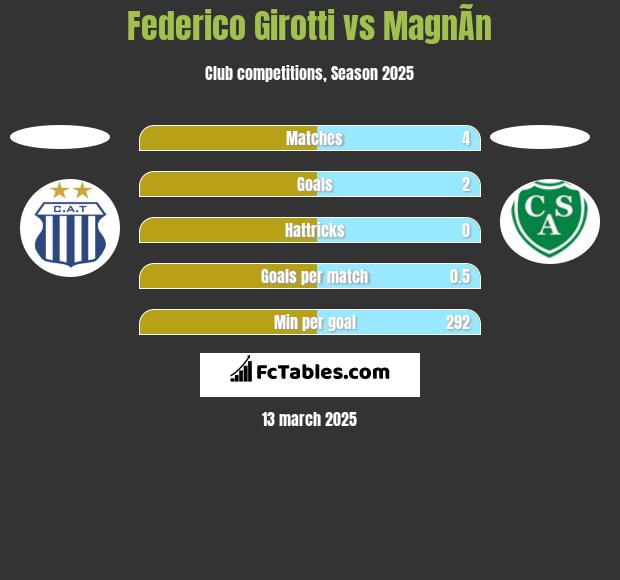 Federico Girotti vs MagnÃ­n h2h player stats