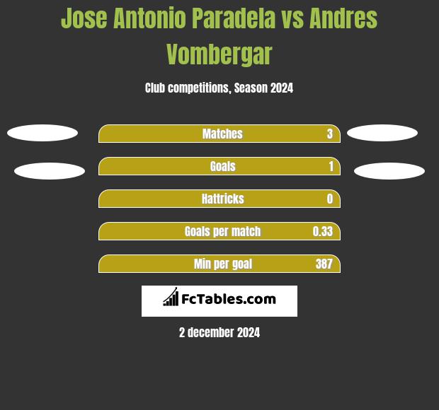 Jose Antonio Paradela vs Andres Vombergar h2h player stats