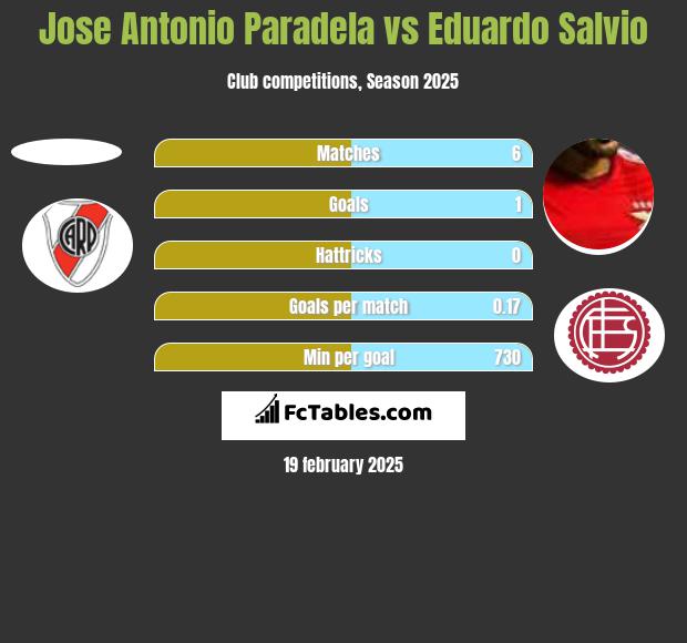 Jose Antonio Paradela vs Eduardo Salvio h2h player stats