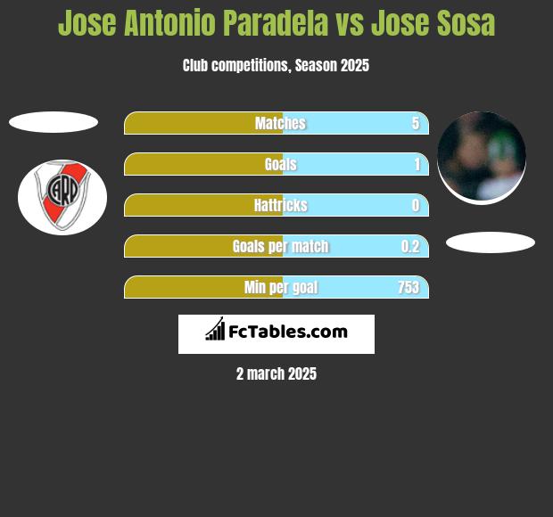 Jose Antonio Paradela vs Jose Sosa h2h player stats