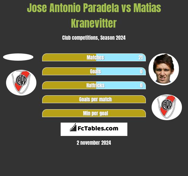 Jose Antonio Paradela vs Matias Kranevitter h2h player stats