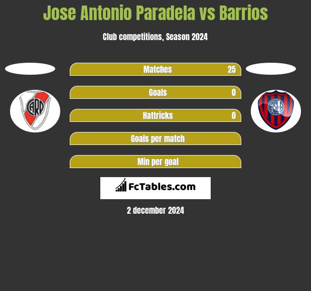 Jose Antonio Paradela vs Barrios h2h player stats