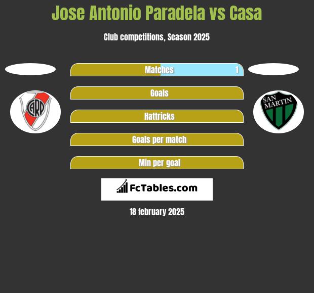 Jose Antonio Paradela vs Casa h2h player stats