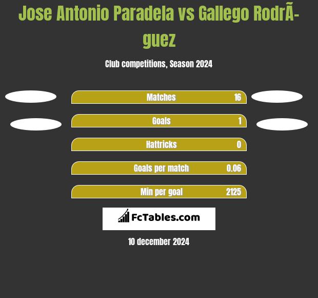 Jose Antonio Paradela vs Gallego RodrÃ­guez h2h player stats