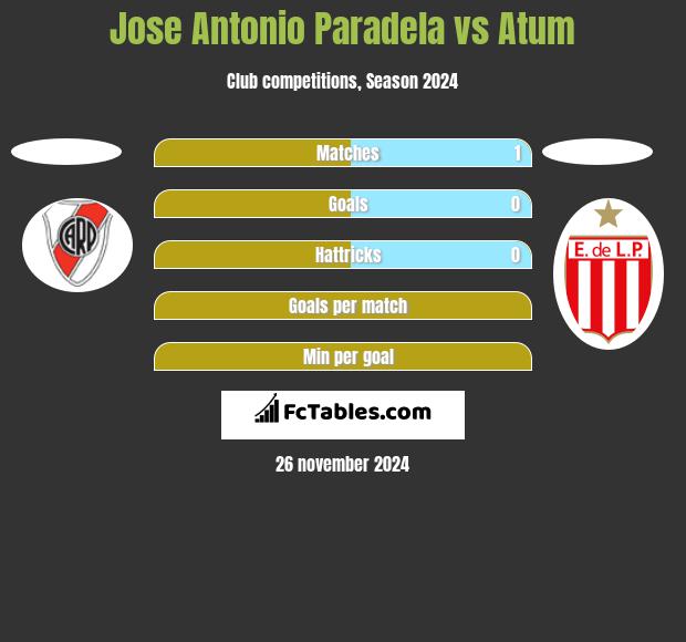 Jose Antonio Paradela vs Atum h2h player stats