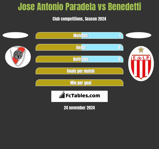 Jose Antonio Paradela vs Benedetti h2h player stats