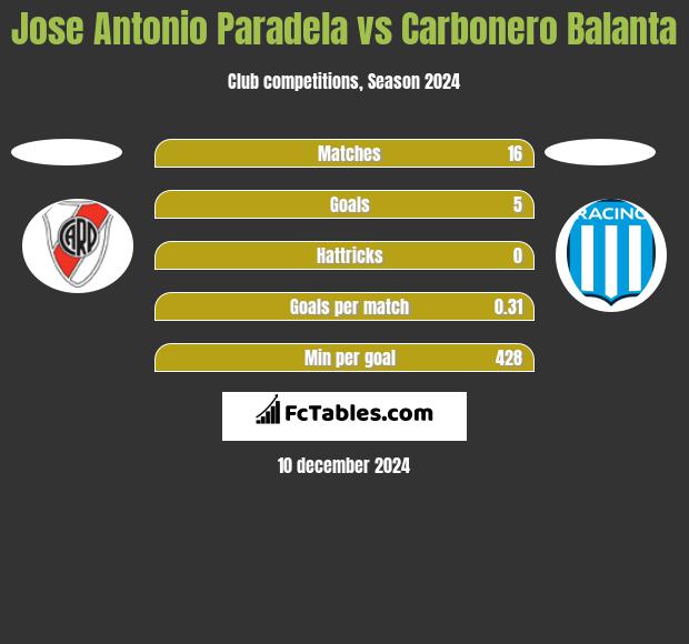 Jose Antonio Paradela vs Carbonero Balanta h2h player stats