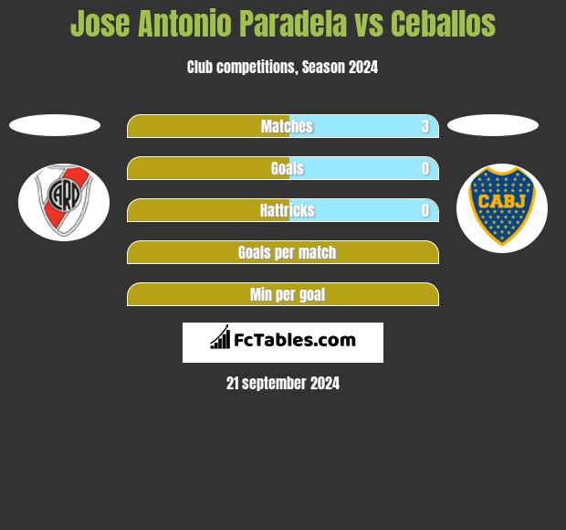 Jose Antonio Paradela vs Ceballos h2h player stats