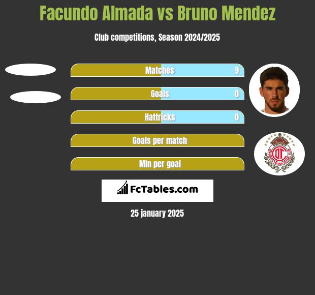 Facundo Almada vs Bruno Mendez h2h player stats