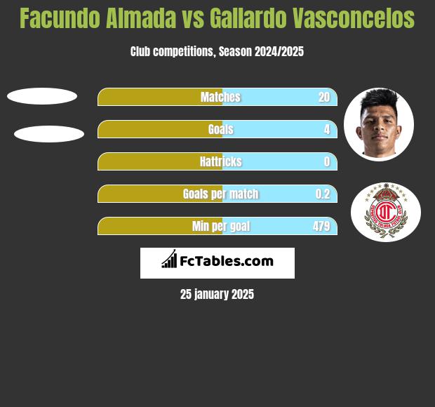 Facundo Almada vs Gallardo Vasconcelos h2h player stats