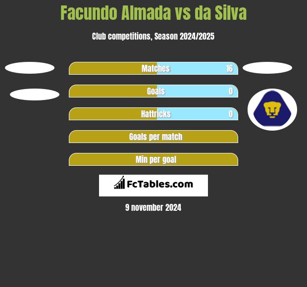 Facundo Almada vs da Silva h2h player stats