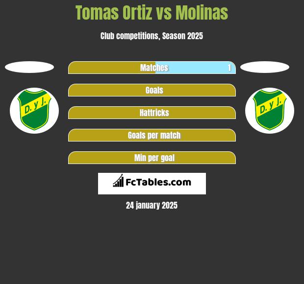 Tomas Ortiz vs Molinas h2h player stats