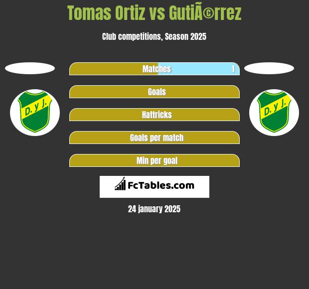 Tomas Ortiz vs GutiÃ©rrez h2h player stats