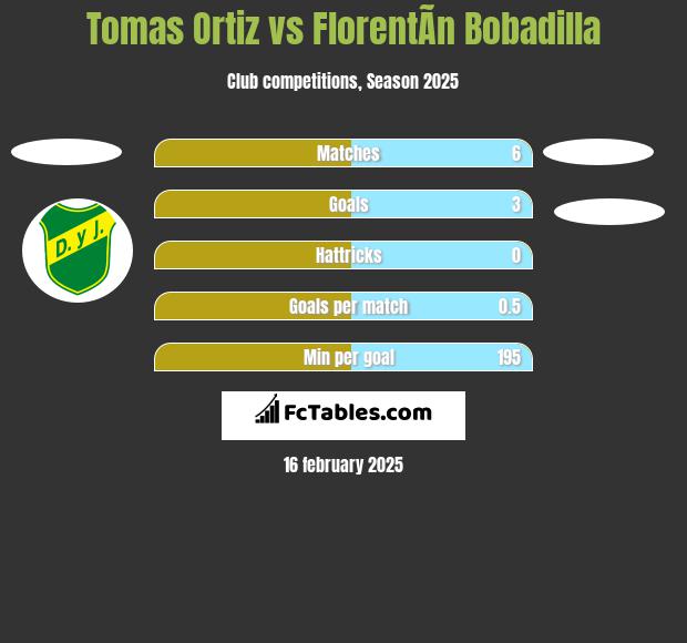 Tomas Ortiz vs FlorentÃ­n Bobadilla h2h player stats