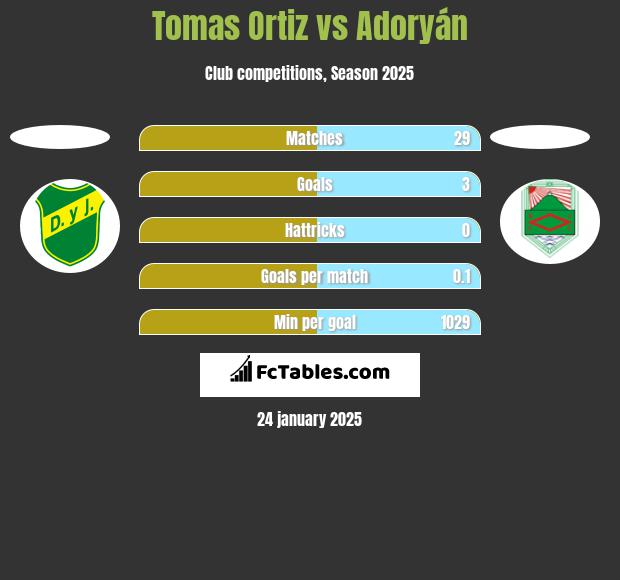 Tomas Ortiz vs Adoryán h2h player stats