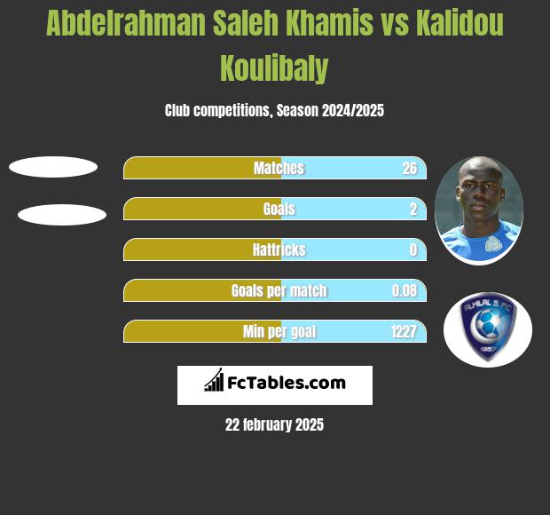 Abdelrahman Saleh Khamis vs Kalidou Koulibaly h2h player stats